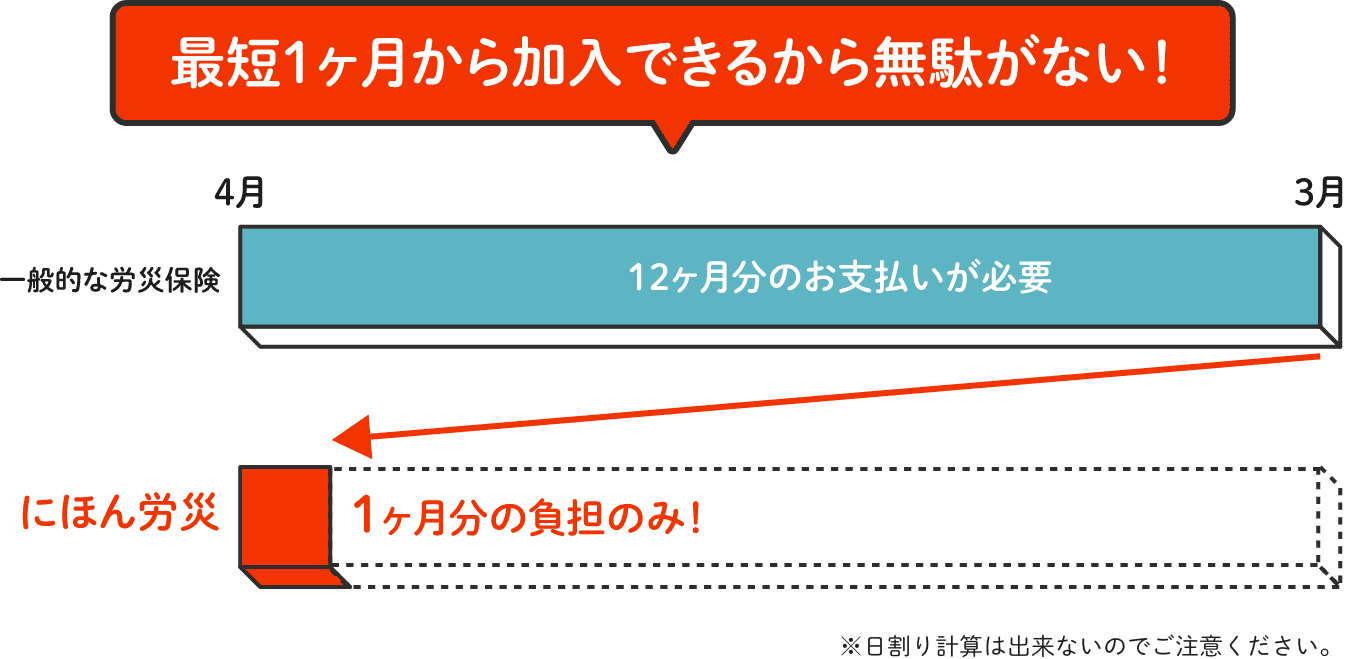 最短1ヶ月から加入できるから無駄がない！